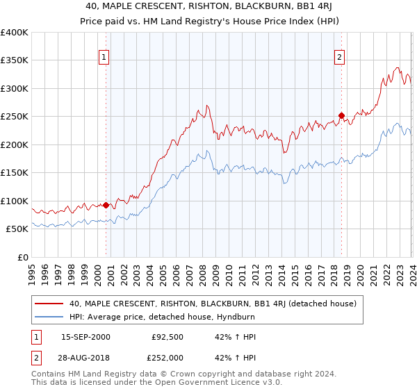 40, MAPLE CRESCENT, RISHTON, BLACKBURN, BB1 4RJ: Price paid vs HM Land Registry's House Price Index