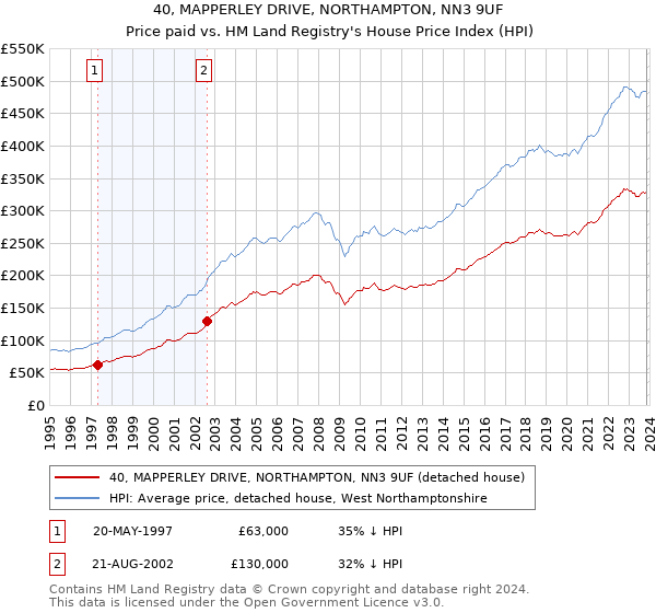 40, MAPPERLEY DRIVE, NORTHAMPTON, NN3 9UF: Price paid vs HM Land Registry's House Price Index