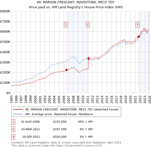 40, MARION CRESCENT, MAIDSTONE, ME15 7DY: Price paid vs HM Land Registry's House Price Index