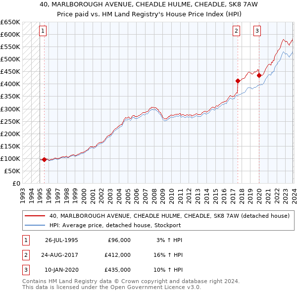 40, MARLBOROUGH AVENUE, CHEADLE HULME, CHEADLE, SK8 7AW: Price paid vs HM Land Registry's House Price Index