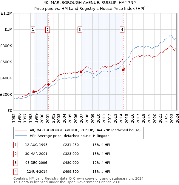 40, MARLBOROUGH AVENUE, RUISLIP, HA4 7NP: Price paid vs HM Land Registry's House Price Index