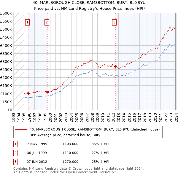 40, MARLBOROUGH CLOSE, RAMSBOTTOM, BURY, BL0 9YU: Price paid vs HM Land Registry's House Price Index