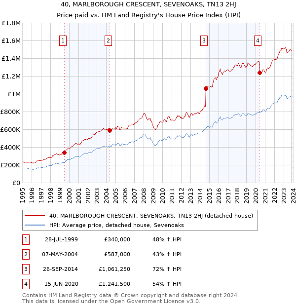 40, MARLBOROUGH CRESCENT, SEVENOAKS, TN13 2HJ: Price paid vs HM Land Registry's House Price Index