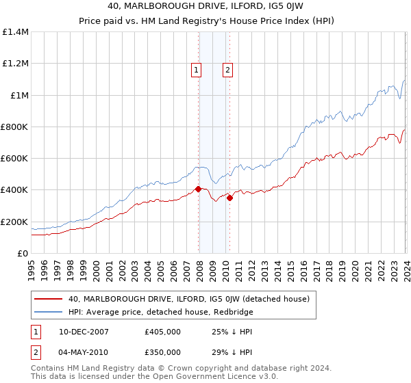 40, MARLBOROUGH DRIVE, ILFORD, IG5 0JW: Price paid vs HM Land Registry's House Price Index