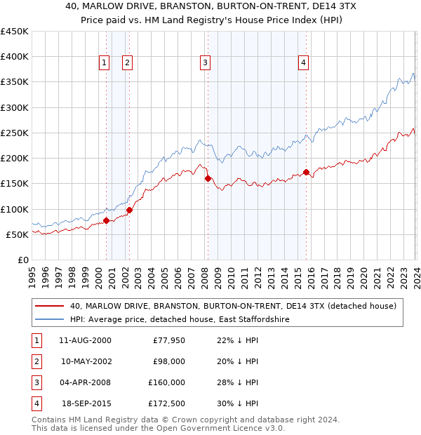 40, MARLOW DRIVE, BRANSTON, BURTON-ON-TRENT, DE14 3TX: Price paid vs HM Land Registry's House Price Index