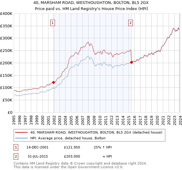 40, MARSHAM ROAD, WESTHOUGHTON, BOLTON, BL5 2GX: Price paid vs HM Land Registry's House Price Index