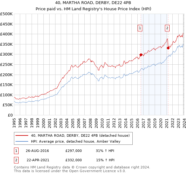 40, MARTHA ROAD, DERBY, DE22 4PB: Price paid vs HM Land Registry's House Price Index