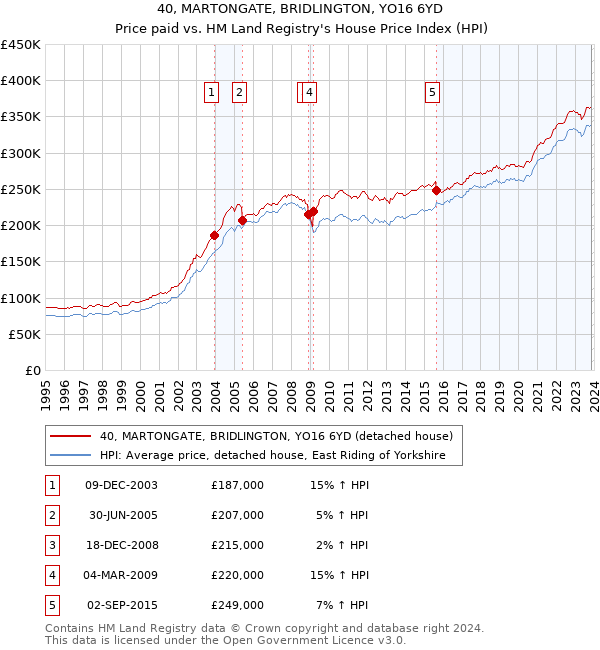 40, MARTONGATE, BRIDLINGTON, YO16 6YD: Price paid vs HM Land Registry's House Price Index