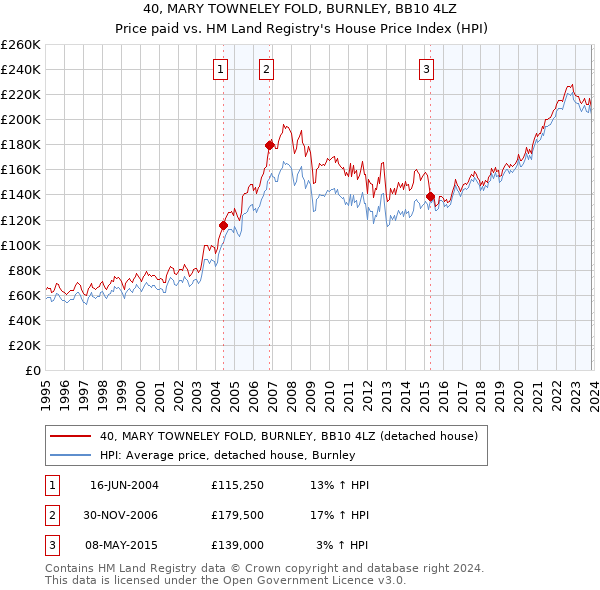 40, MARY TOWNELEY FOLD, BURNLEY, BB10 4LZ: Price paid vs HM Land Registry's House Price Index