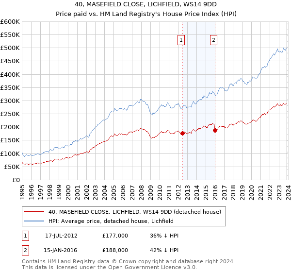40, MASEFIELD CLOSE, LICHFIELD, WS14 9DD: Price paid vs HM Land Registry's House Price Index