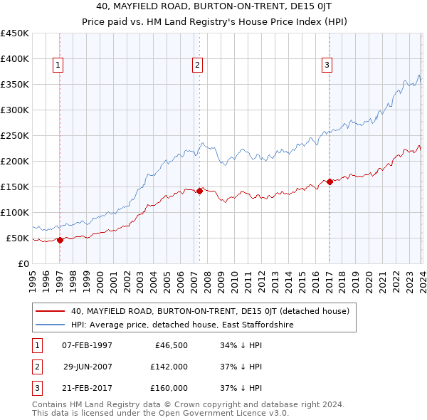 40, MAYFIELD ROAD, BURTON-ON-TRENT, DE15 0JT: Price paid vs HM Land Registry's House Price Index