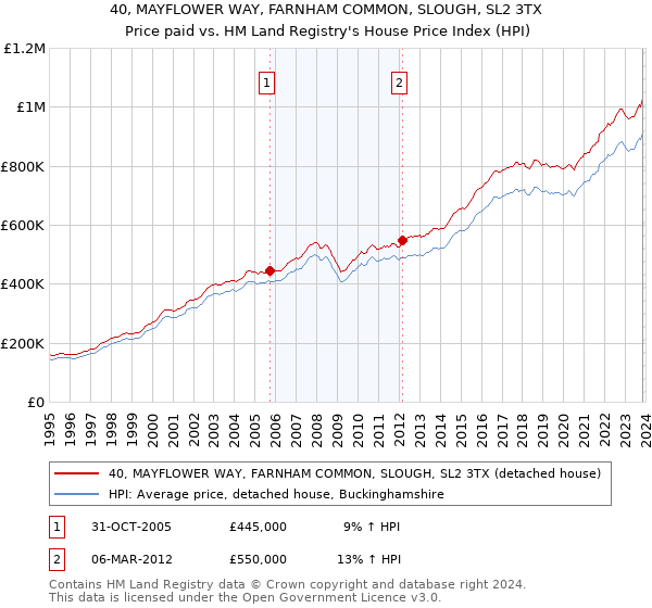 40, MAYFLOWER WAY, FARNHAM COMMON, SLOUGH, SL2 3TX: Price paid vs HM Land Registry's House Price Index