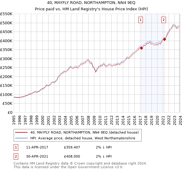 40, MAYFLY ROAD, NORTHAMPTON, NN4 9EQ: Price paid vs HM Land Registry's House Price Index