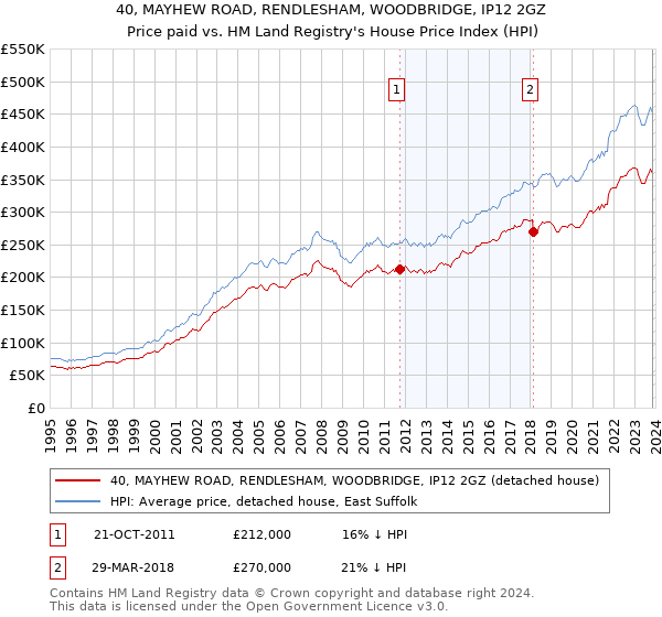 40, MAYHEW ROAD, RENDLESHAM, WOODBRIDGE, IP12 2GZ: Price paid vs HM Land Registry's House Price Index