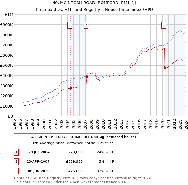 40, MCINTOSH ROAD, ROMFORD, RM1 4JJ: Price paid vs HM Land Registry's House Price Index