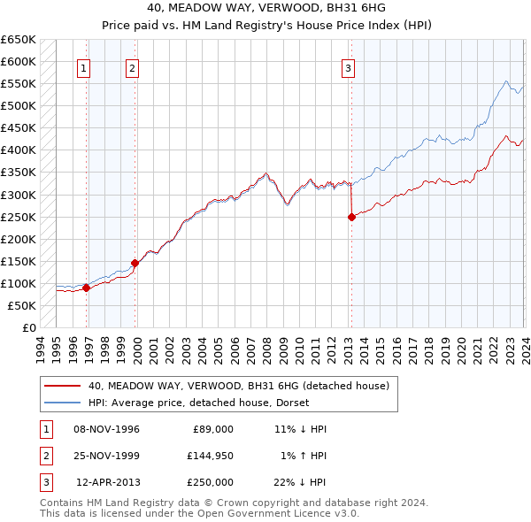 40, MEADOW WAY, VERWOOD, BH31 6HG: Price paid vs HM Land Registry's House Price Index