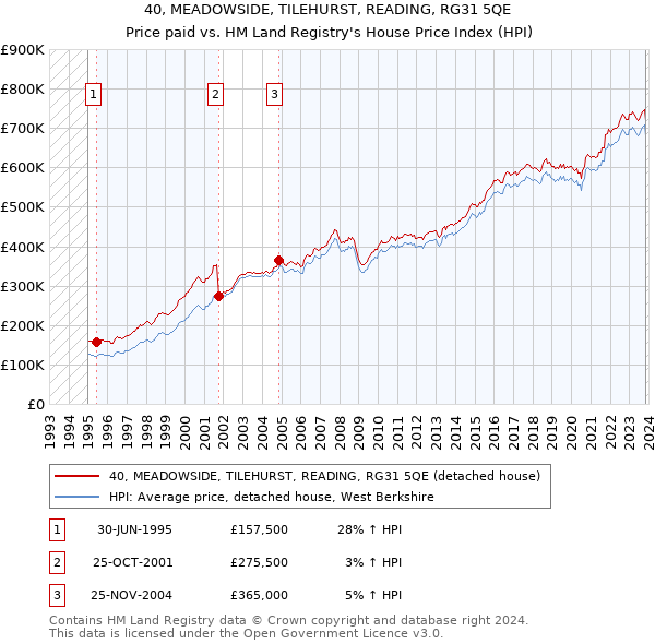 40, MEADOWSIDE, TILEHURST, READING, RG31 5QE: Price paid vs HM Land Registry's House Price Index