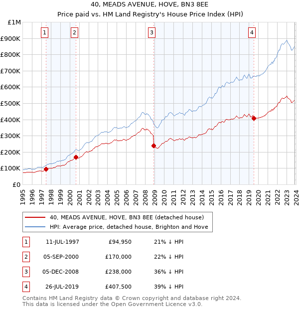 40, MEADS AVENUE, HOVE, BN3 8EE: Price paid vs HM Land Registry's House Price Index