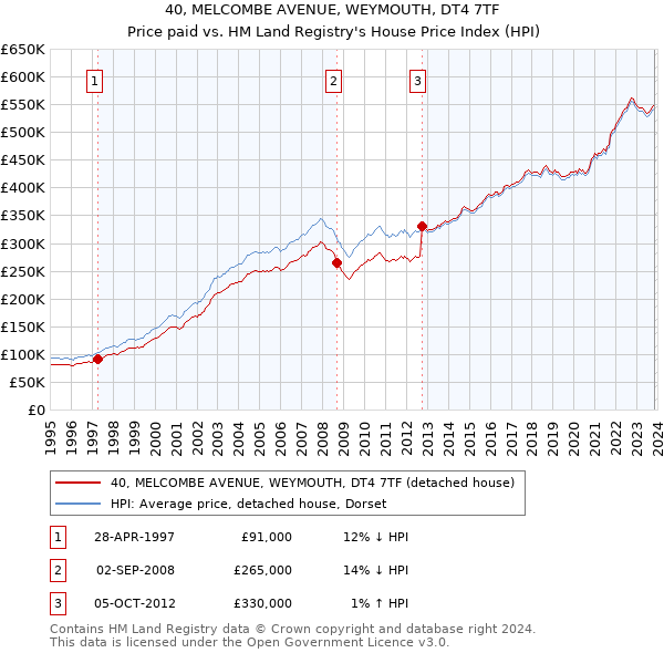 40, MELCOMBE AVENUE, WEYMOUTH, DT4 7TF: Price paid vs HM Land Registry's House Price Index