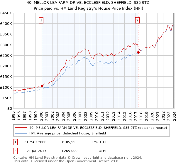 40, MELLOR LEA FARM DRIVE, ECCLESFIELD, SHEFFIELD, S35 9TZ: Price paid vs HM Land Registry's House Price Index
