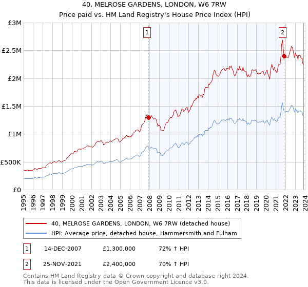 40, MELROSE GARDENS, LONDON, W6 7RW: Price paid vs HM Land Registry's House Price Index
