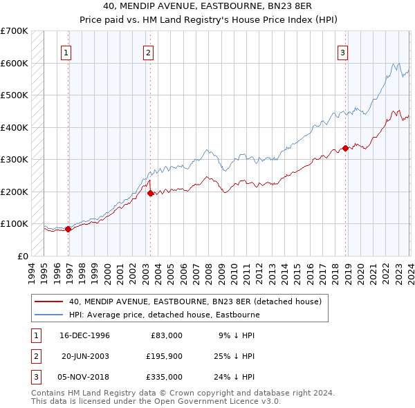 40, MENDIP AVENUE, EASTBOURNE, BN23 8ER: Price paid vs HM Land Registry's House Price Index