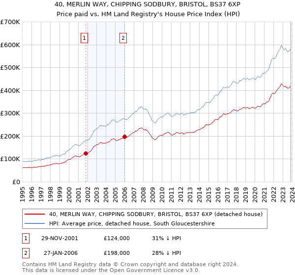 40, MERLIN WAY, CHIPPING SODBURY, BRISTOL, BS37 6XP: Price paid vs HM Land Registry's House Price Index
