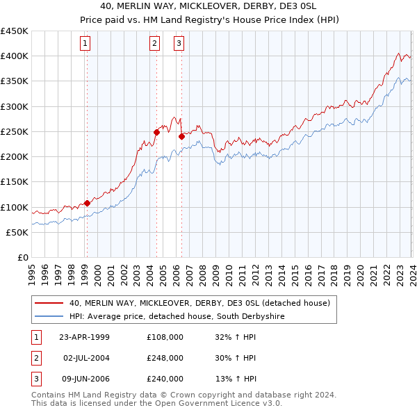 40, MERLIN WAY, MICKLEOVER, DERBY, DE3 0SL: Price paid vs HM Land Registry's House Price Index