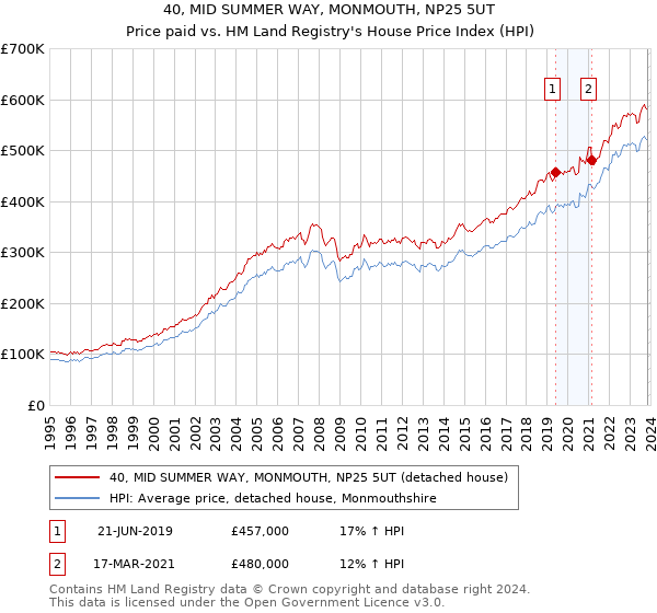 40, MID SUMMER WAY, MONMOUTH, NP25 5UT: Price paid vs HM Land Registry's House Price Index