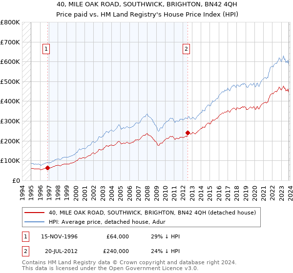 40, MILE OAK ROAD, SOUTHWICK, BRIGHTON, BN42 4QH: Price paid vs HM Land Registry's House Price Index