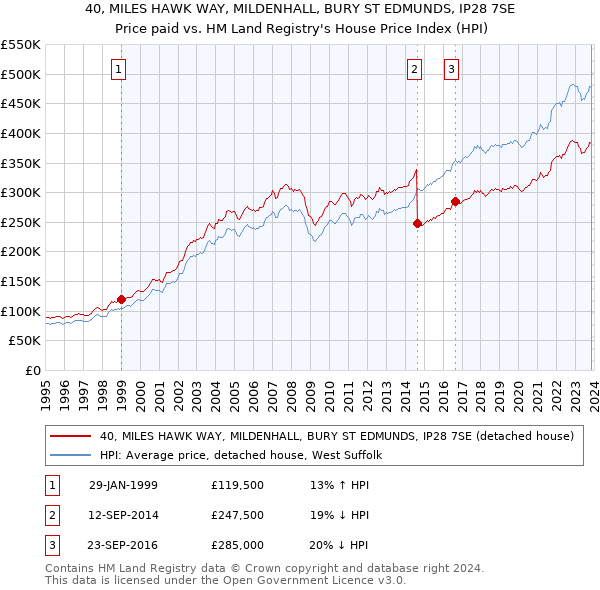 40, MILES HAWK WAY, MILDENHALL, BURY ST EDMUNDS, IP28 7SE: Price paid vs HM Land Registry's House Price Index