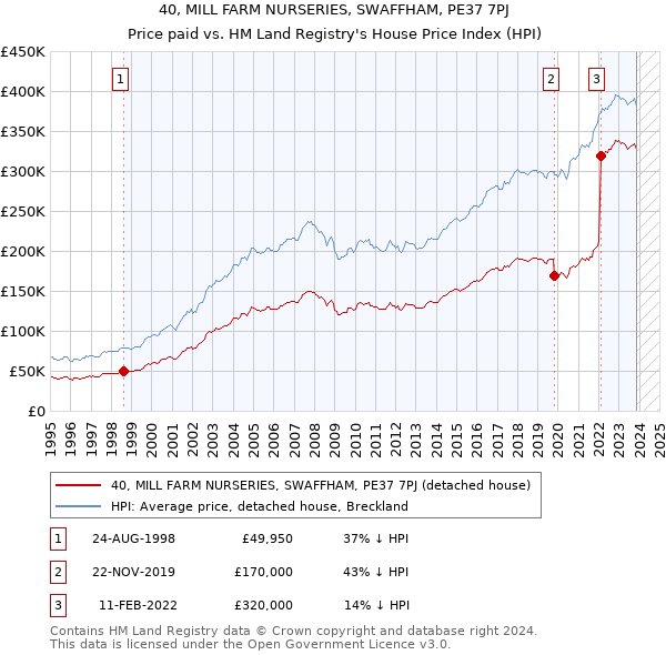 40, MILL FARM NURSERIES, SWAFFHAM, PE37 7PJ: Price paid vs HM Land Registry's House Price Index