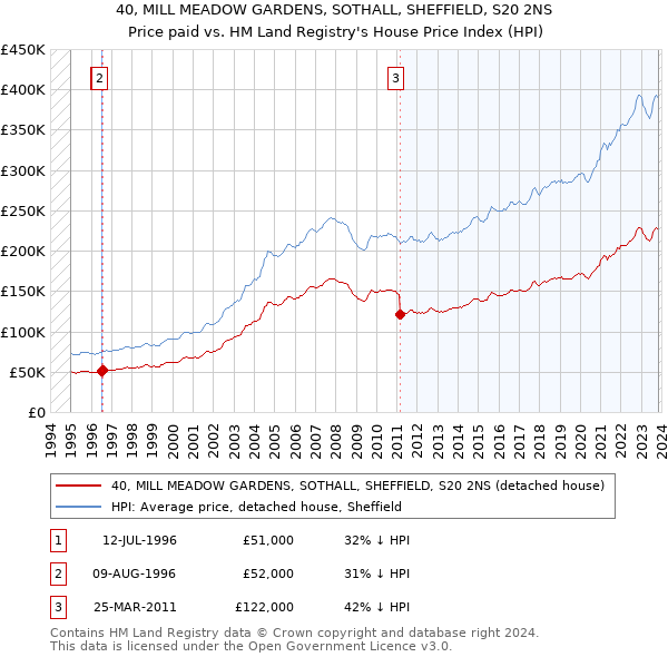 40, MILL MEADOW GARDENS, SOTHALL, SHEFFIELD, S20 2NS: Price paid vs HM Land Registry's House Price Index