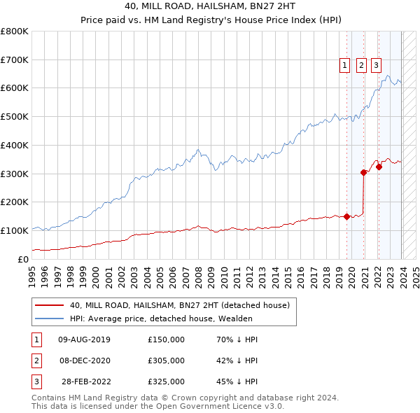 40, MILL ROAD, HAILSHAM, BN27 2HT: Price paid vs HM Land Registry's House Price Index