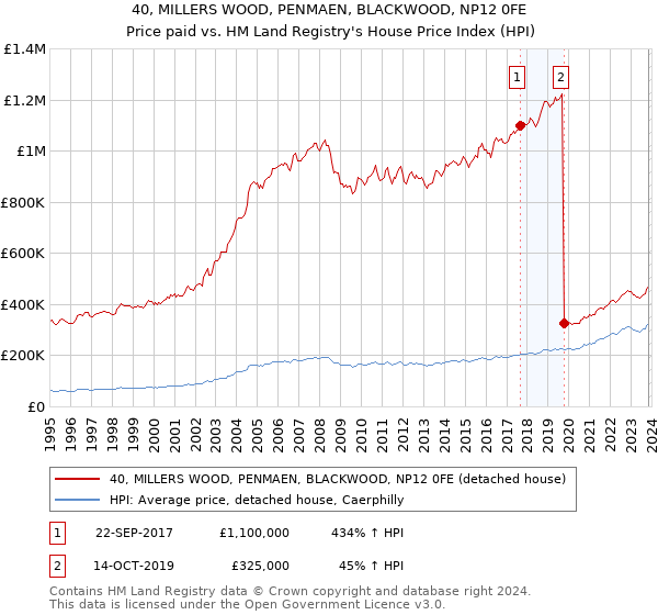 40, MILLERS WOOD, PENMAEN, BLACKWOOD, NP12 0FE: Price paid vs HM Land Registry's House Price Index
