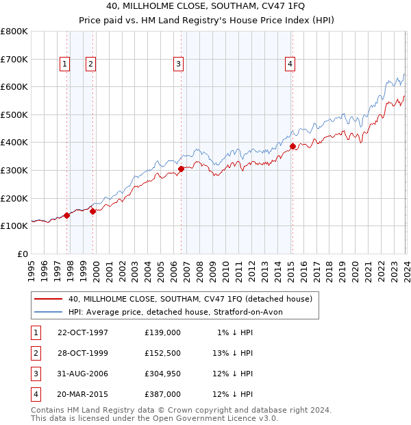 40, MILLHOLME CLOSE, SOUTHAM, CV47 1FQ: Price paid vs HM Land Registry's House Price Index
