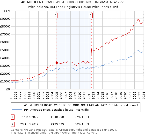 40, MILLICENT ROAD, WEST BRIDGFORD, NOTTINGHAM, NG2 7PZ: Price paid vs HM Land Registry's House Price Index