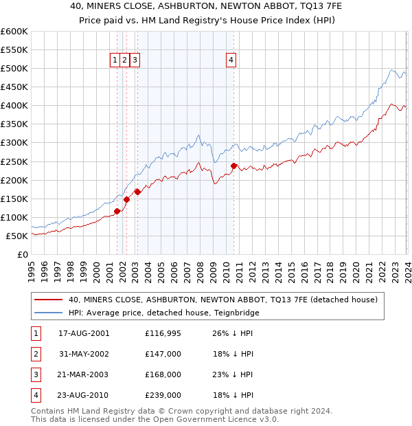 40, MINERS CLOSE, ASHBURTON, NEWTON ABBOT, TQ13 7FE: Price paid vs HM Land Registry's House Price Index