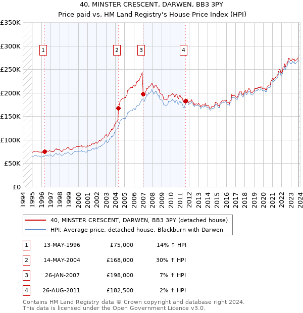 40, MINSTER CRESCENT, DARWEN, BB3 3PY: Price paid vs HM Land Registry's House Price Index