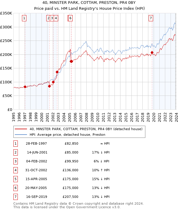40, MINSTER PARK, COTTAM, PRESTON, PR4 0BY: Price paid vs HM Land Registry's House Price Index