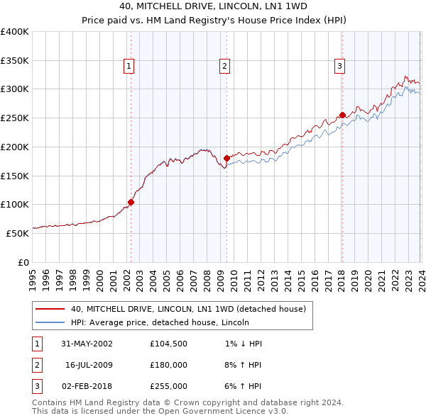40, MITCHELL DRIVE, LINCOLN, LN1 1WD: Price paid vs HM Land Registry's House Price Index