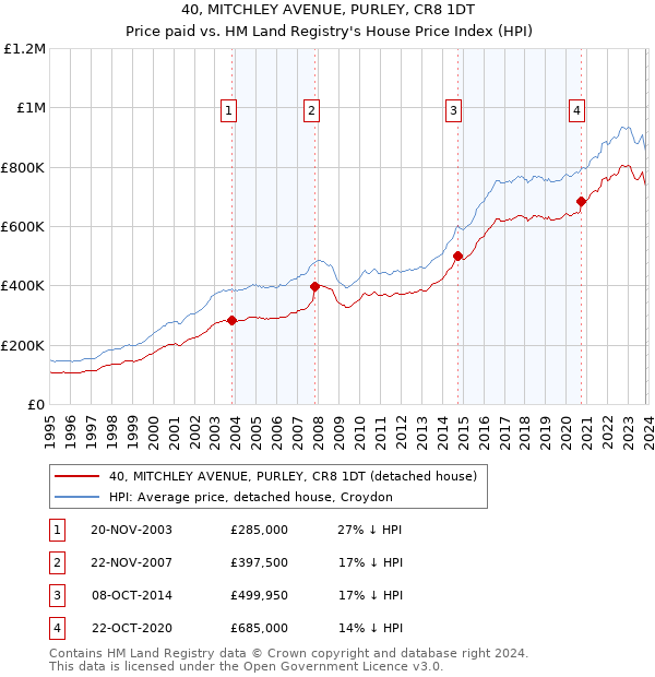 40, MITCHLEY AVENUE, PURLEY, CR8 1DT: Price paid vs HM Land Registry's House Price Index