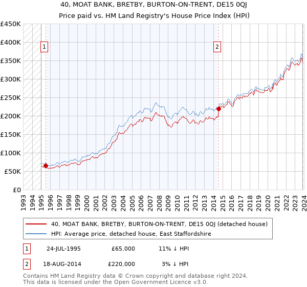 40, MOAT BANK, BRETBY, BURTON-ON-TRENT, DE15 0QJ: Price paid vs HM Land Registry's House Price Index