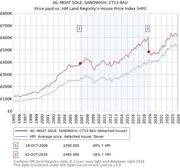 40, MOAT SOLE, SANDWICH, CT13 9AU: Price paid vs HM Land Registry's House Price Index