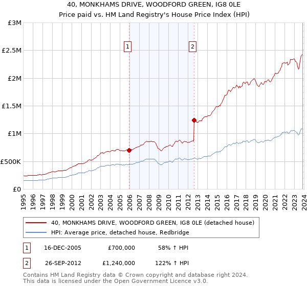 40, MONKHAMS DRIVE, WOODFORD GREEN, IG8 0LE: Price paid vs HM Land Registry's House Price Index