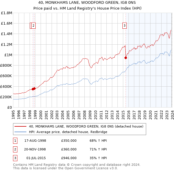 40, MONKHAMS LANE, WOODFORD GREEN, IG8 0NS: Price paid vs HM Land Registry's House Price Index