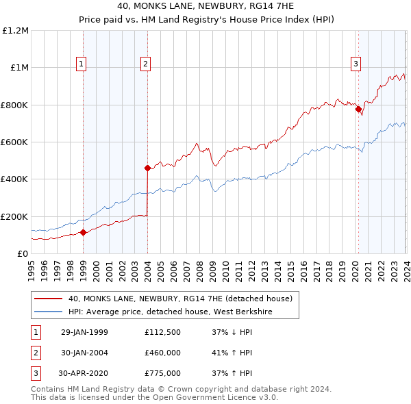 40, MONKS LANE, NEWBURY, RG14 7HE: Price paid vs HM Land Registry's House Price Index