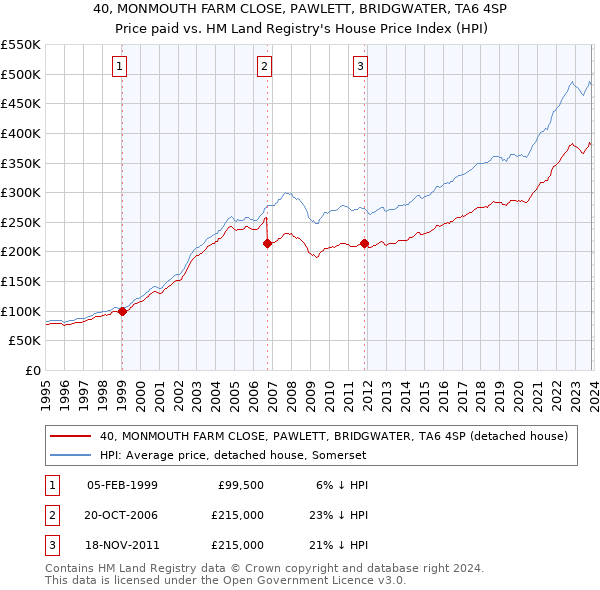 40, MONMOUTH FARM CLOSE, PAWLETT, BRIDGWATER, TA6 4SP: Price paid vs HM Land Registry's House Price Index