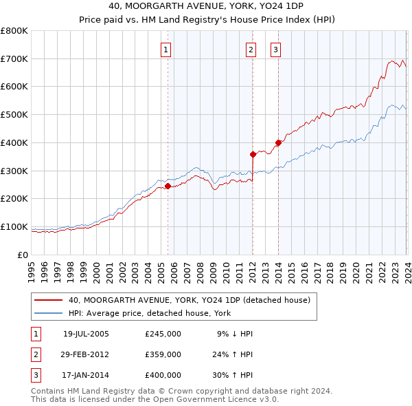 40, MOORGARTH AVENUE, YORK, YO24 1DP: Price paid vs HM Land Registry's House Price Index