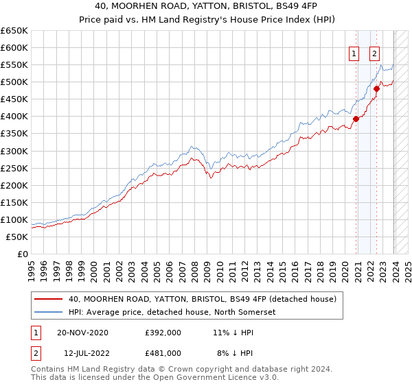 40, MOORHEN ROAD, YATTON, BRISTOL, BS49 4FP: Price paid vs HM Land Registry's House Price Index